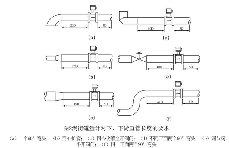 高溫渦街流量計(jì)安裝2